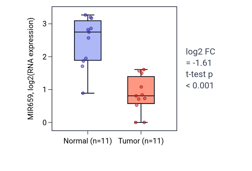 Tumor-vs-normal expression box plot for MIR659 in KICH.