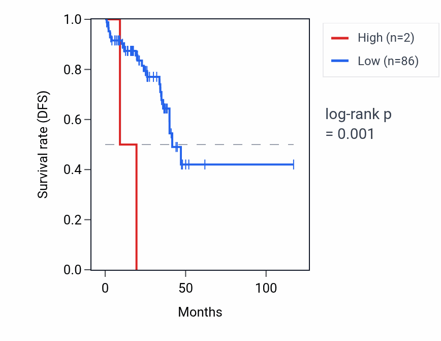 Kaplan&ndash;Meier survival curve for MIR660 RNA expression in READ: high vs low expression groups.