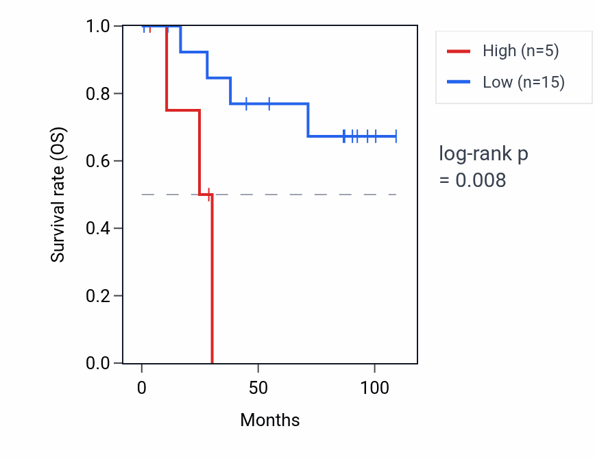 Kaplan&ndash;Meier survival curve for MIR661 RNA expression in KICH: high vs low expression groups.