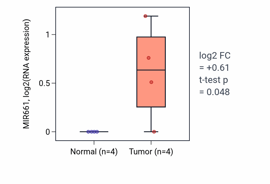 Tumor-vs-normal expression box plot for MIR661 in KIRP.
