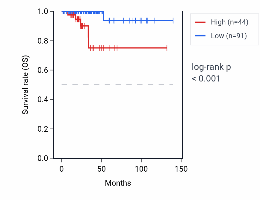 Kaplan&ndash;Meier survival curve for MIR663AHG RNA expression in THCA: high vs low expression groups.