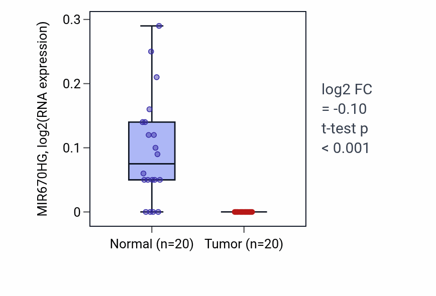 Tumor-vs-normal expression box plot for MIR670HG in KIRC.