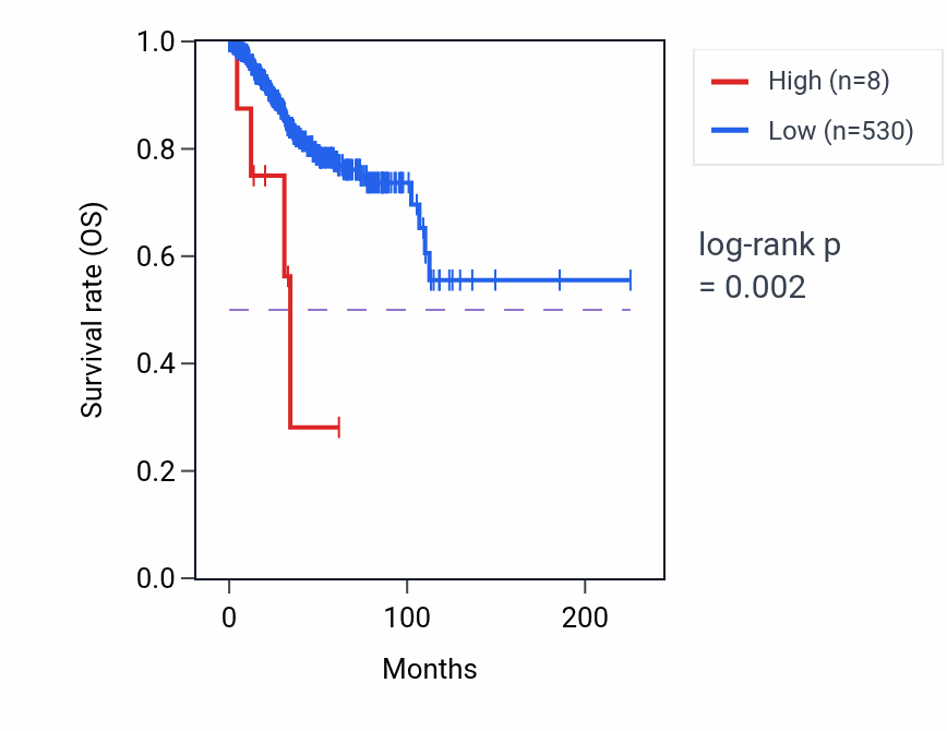 Kaplan&ndash;Meier survival curve for MIR6715A RNA expression in UCEC: high vs low expression groups.