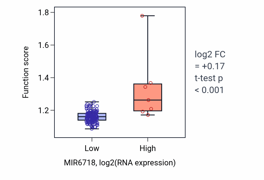 Box plot of Immune system development in MIR6718-low vs MIR6718-high samples in ESCA.