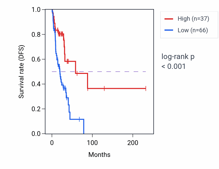 Kaplan&ndash;Meier survival curve for MIR6719 RNA expression in LUAD: high vs low expression groups.