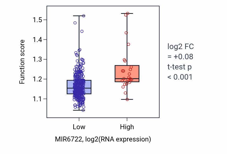 Box plot of Ensheathment of neurons in MIR6722-low vs MIR6722-high samples in STAD.