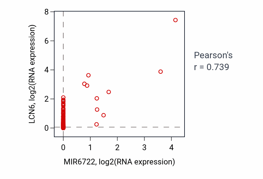 Per-sample scatter of MIR6722 vs LCN6 in UCEC (Pearson r = 0.74).