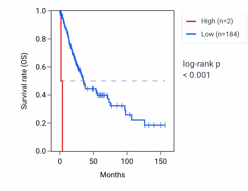 Kaplan&ndash;Meier survival curve for MIR6722 RNA expression in LUSC: high vs low expression groups.