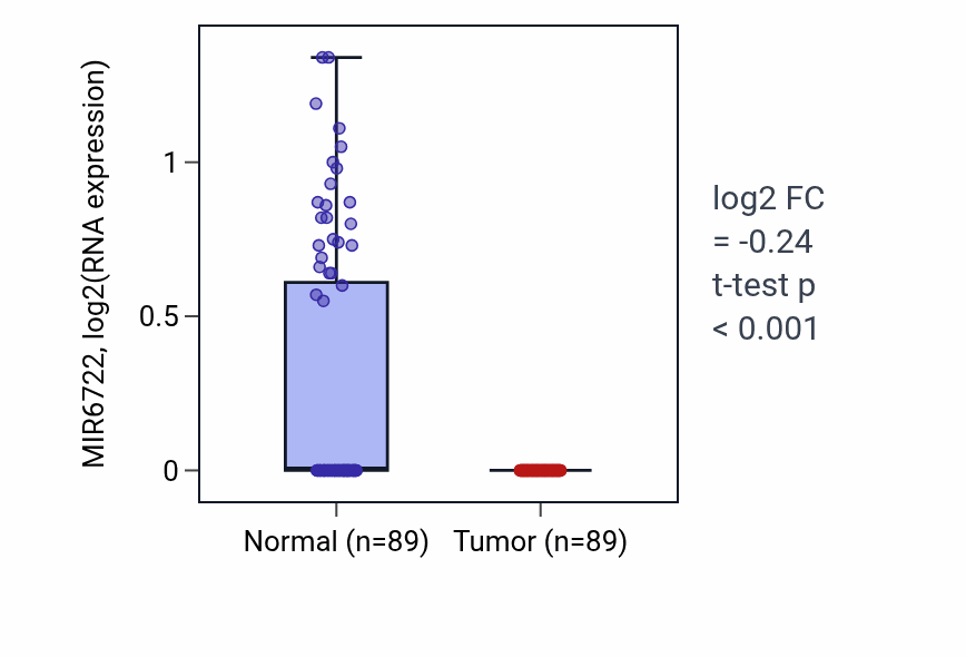 Tumor-vs-normal expression box plot for MIR6722 RNA in BRCA.