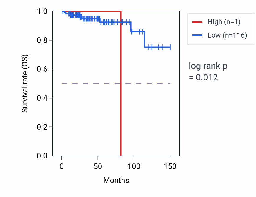 Kaplan&ndash;Meier survival curve for MIR6724-1 RNA expression in THYM: high vs low expression groups.