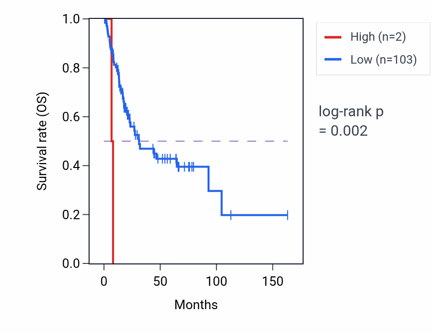 Kaplan&ndash;Meier survival curve for MIR6726 RNA expression in BLCA: high vs low expression groups.