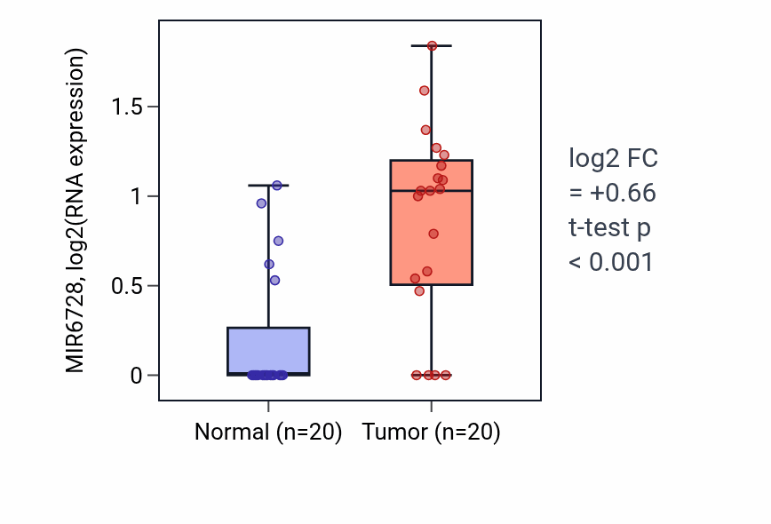Tumor-vs-normal expression box plot for MIR6728 in KIRC.