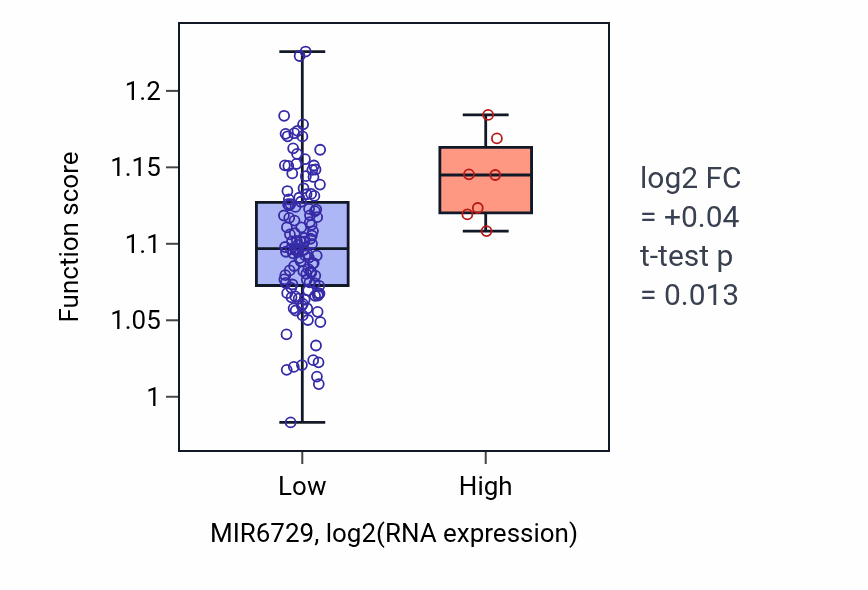 Box plot of Glutamine transport in MIR6729-low vs MIR6729-high samples in LAML.