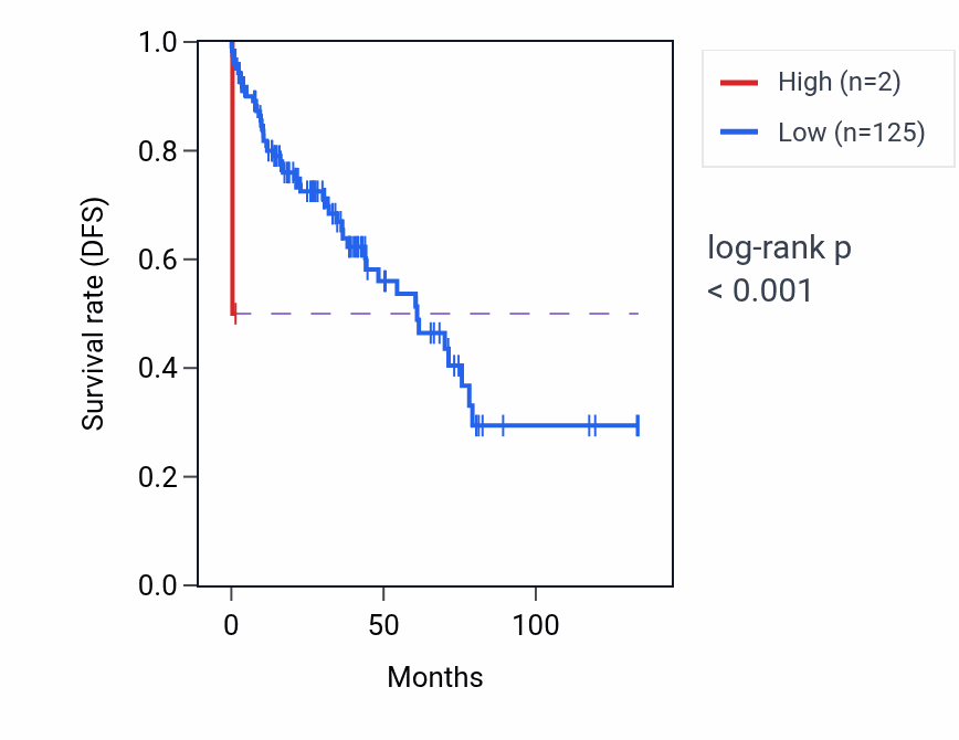 Kaplan&ndash;Meier survival curve for MIR6729 RNA expression in LUSC: high vs low expression groups.