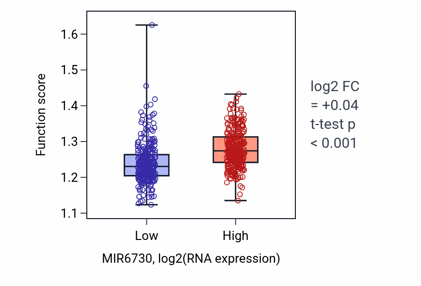 Box plot of Negative regulation of mRNA processing in MIR6730-low vs MIR6730-high samples in KIRC.