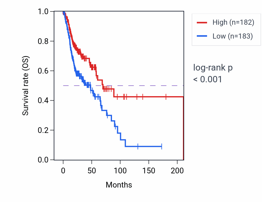 Kaplan&ndash;Meier survival curve for MIR6730 RNA expression in HNSC: high vs low expression groups.