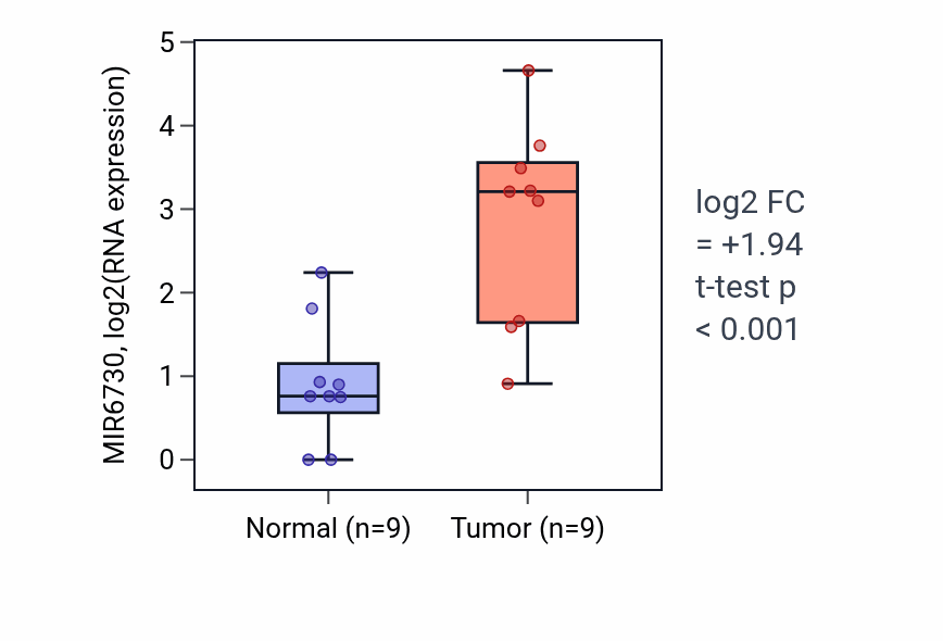 Tumor-vs-normal expression box plot for MIR6730 in THCA.