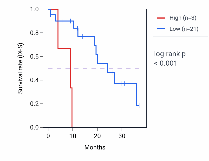 Kaplan&ndash;Meier survival curve for MIR6736 RNA expression in READ: high vs low expression groups.