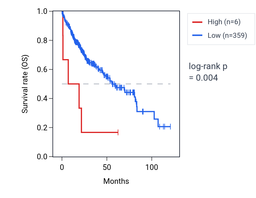 Kaplan&ndash;Meier survival curve for MIR6737 RNA expression in LIHC: high vs low expression groups.