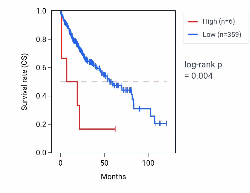 Kaplan&ndash;Meier survival curve for MIR6737 RNA-high vs -low samples in LIHC.