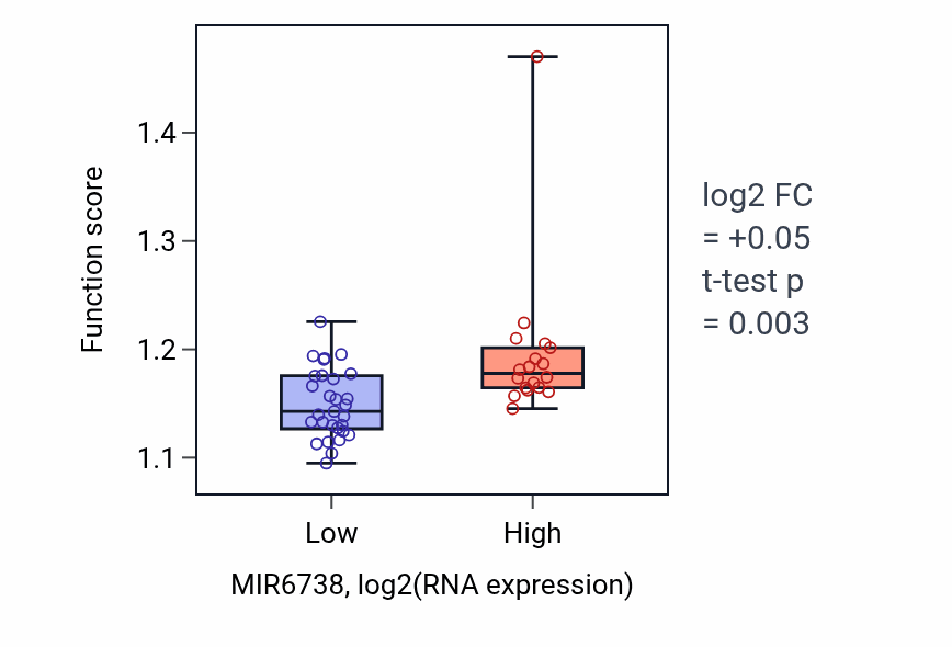 Box plot of Regulation of DNA repair in MIR6738-low vs MIR6738-high samples in DLBC.
