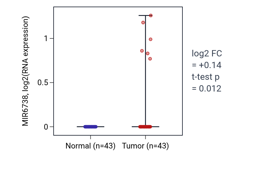 Tumor-vs-normal expression box plot for MIR6738 in HNSC.