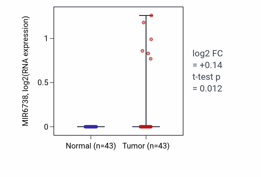 Tumor-vs-normal expression box plot for MIR6738 RNA in HNSC.