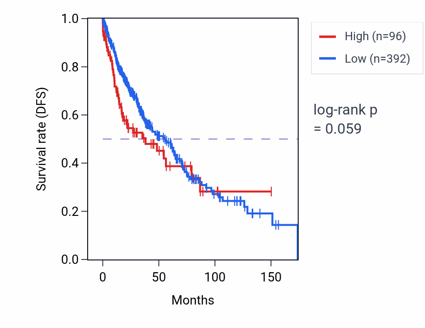 Kaplan&ndash;Meier survival curve for MIR6738 RNA-high vs -low samples in LUSC.