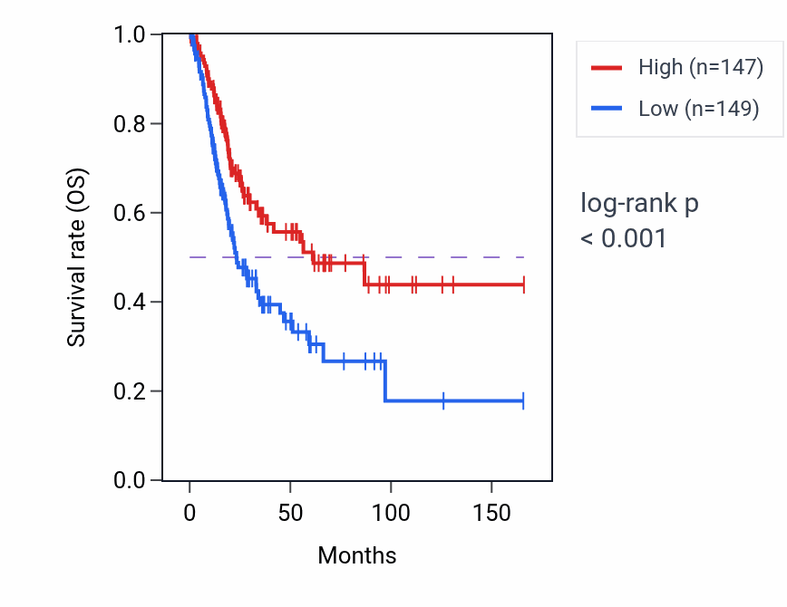 Kaplan&ndash;Meier survival curve for MIR6739 RNA-high vs -low samples in BLCA.