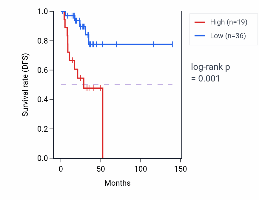 Kaplan&ndash;Meier survival curve for MIR6740 RNA expression in THCA: high vs low expression groups.