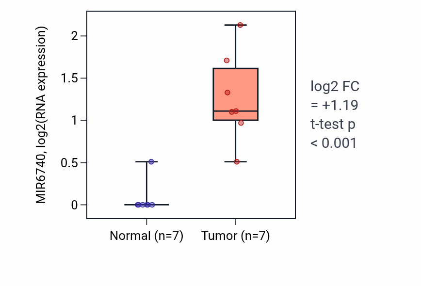 Tumor-vs-normal expression box plot for MIR6740 in BLCA.