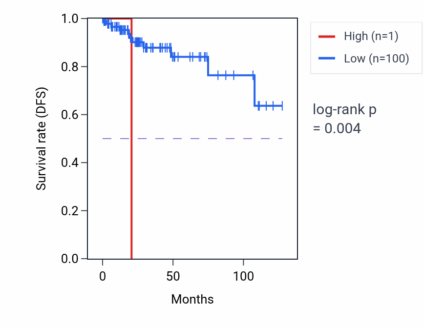 Kaplan&ndash;Meier survival curve for MIR6744 RNA expression in PCPG: high vs low expression groups.