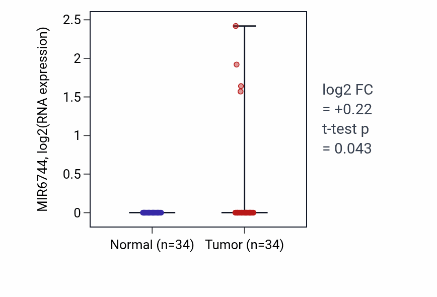 Tumor-vs-normal expression box plot for MIR6744 in COAD.