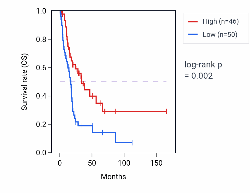 Kaplan&ndash;Meier survival curve for MIR6745 RNA expression in BLCA: high vs low expression groups.