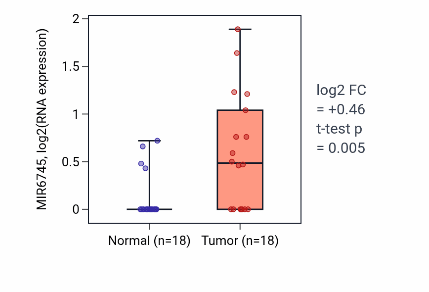 Tumor-vs-normal expression box plot for MIR6745 in BLCA.