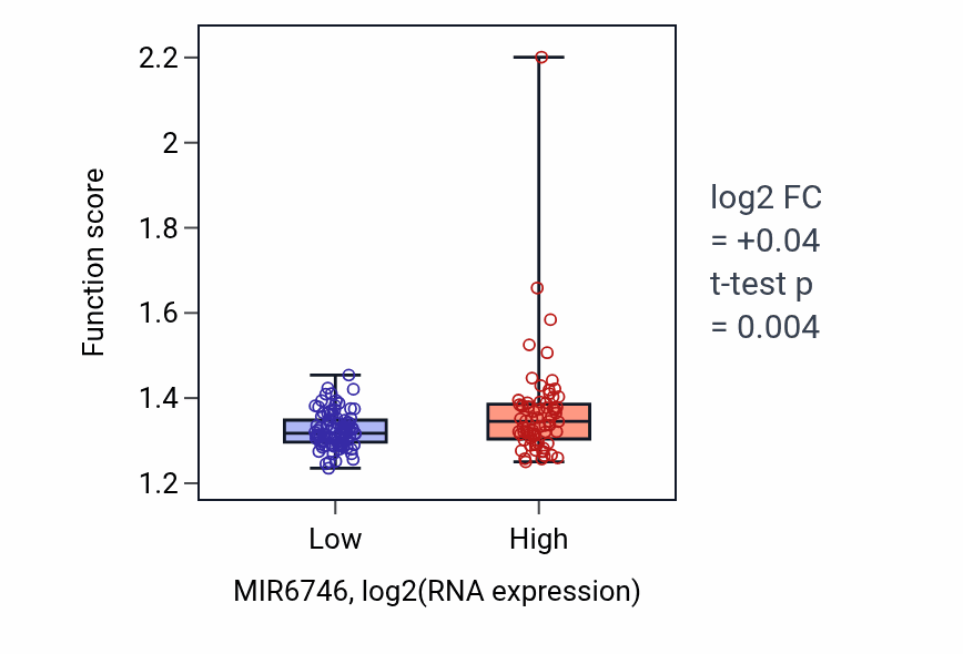 Box plot of Nuclear export in MIR6746-low vs MIR6746-high samples in ESCA.