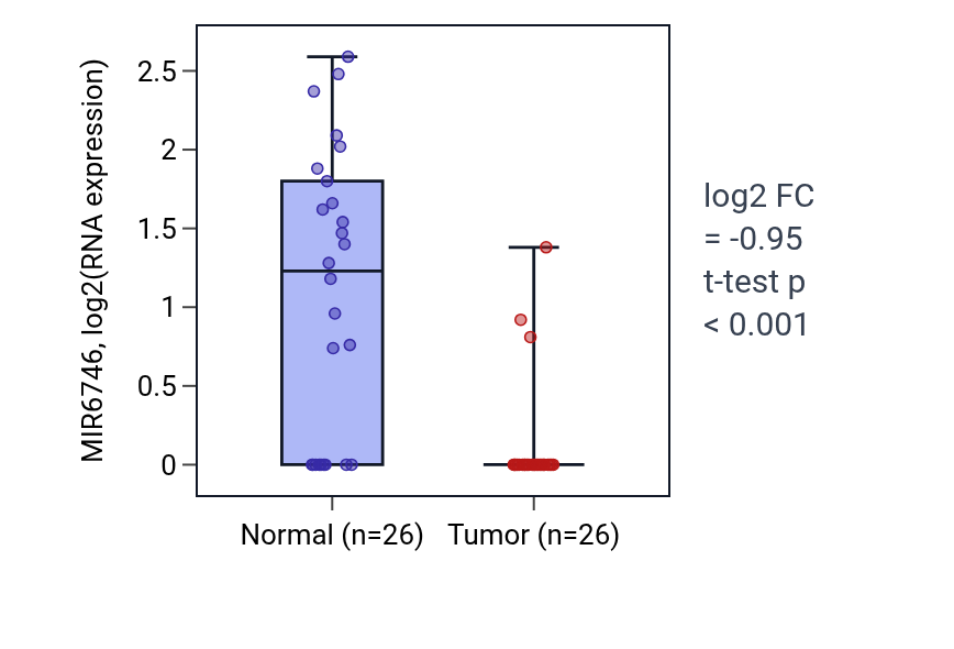Tumor-vs-normal expression box plot for MIR6746 in BRCA.