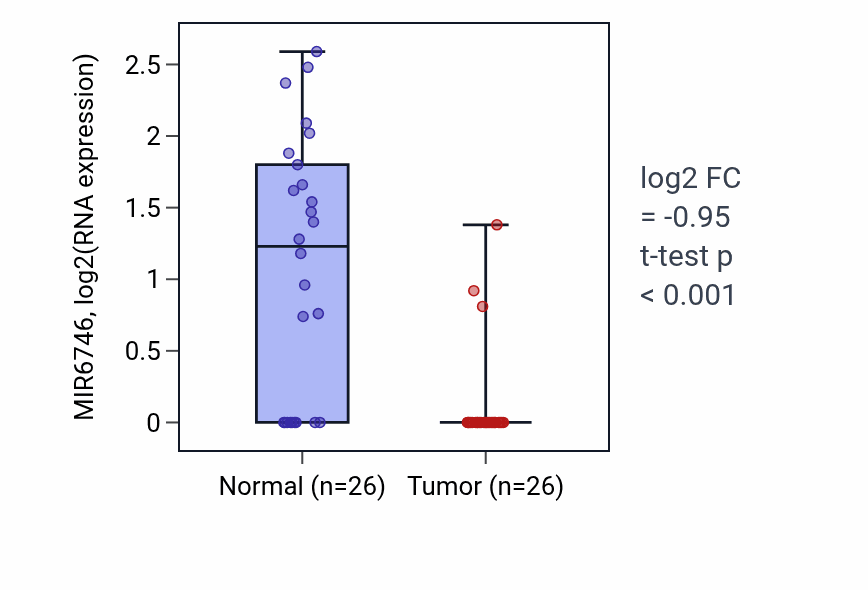 Tumor-vs-normal expression box plot for MIR6746 RNA in BRCA.