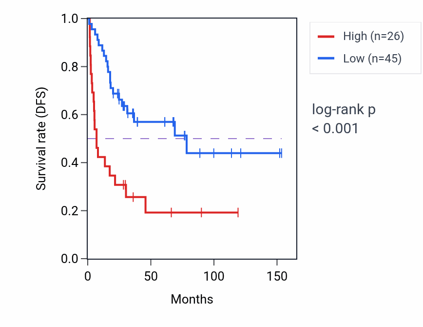 Kaplan&ndash;Meier survival curve for MIR6746 RNA-high vs -low samples in ACC.