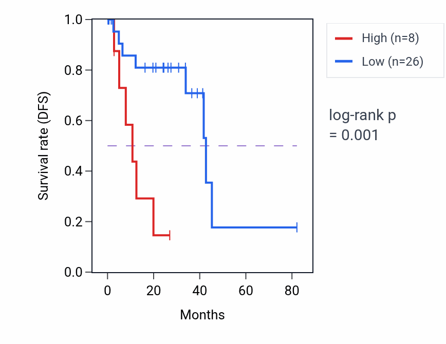 Kaplan&ndash;Meier survival curve for MIR6747 RNA expression in UVM: high vs low expression groups.