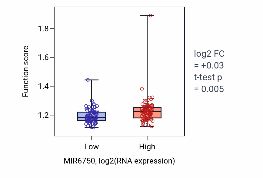 Box plot of Protein acylation in MIR6750-low vs MIR6750-high samples in ESCA.