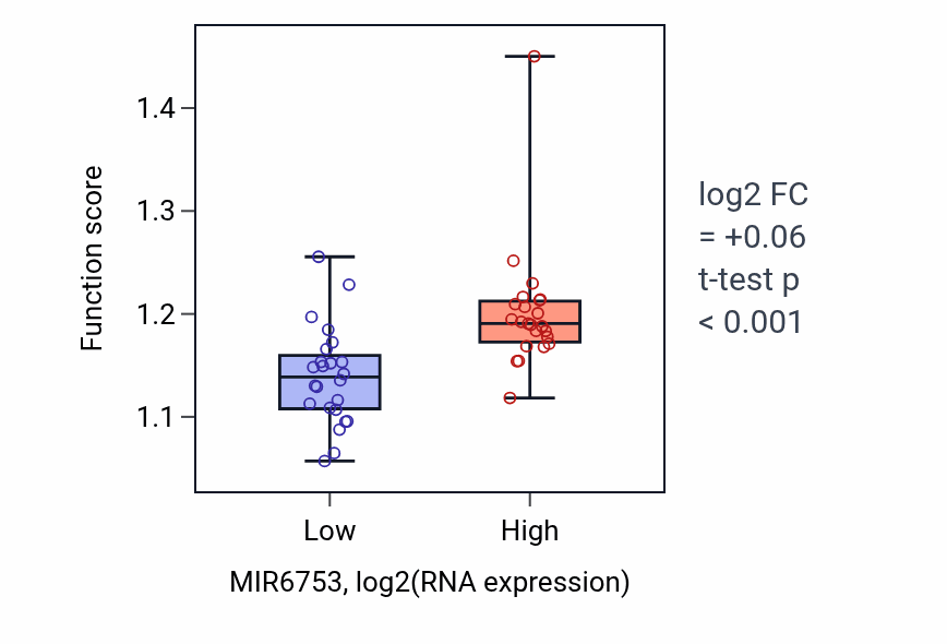 Box plot of Somatic diversification of immune receptors in MIR6753-low vs MIR6753-high samples in DLBC.