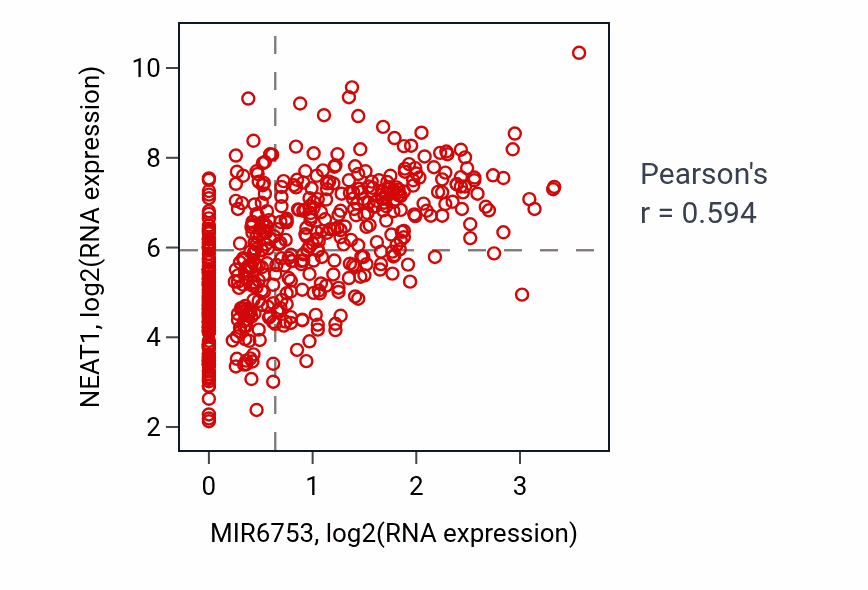 Per-sample scatter of MIR6753 vs NEAT1 in KIRC (Pearson r = 0.59).