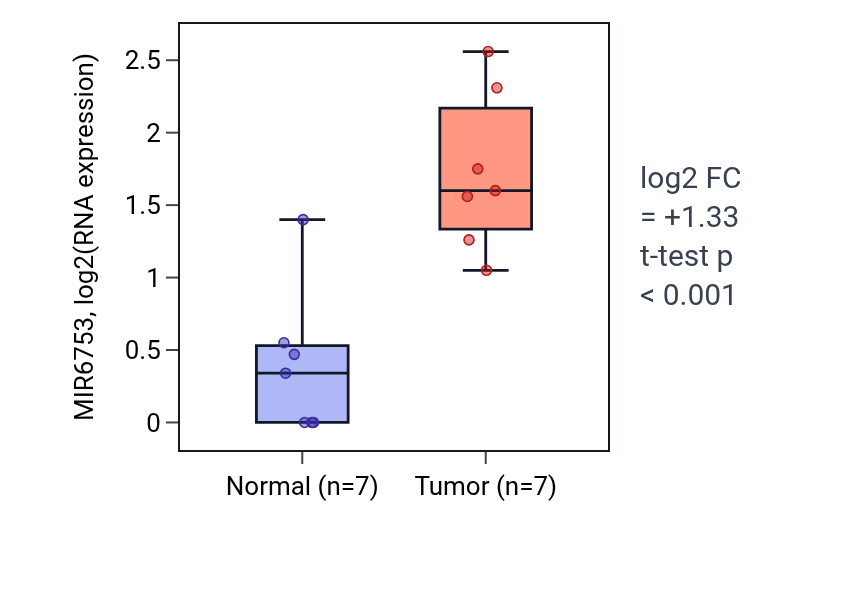 Tumor-vs-normal expression box plot for MIR6753 in BLCA.