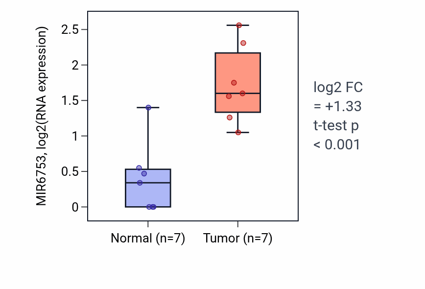 Tumor-vs-normal expression box plot for MIR6753 RNA in BLCA.