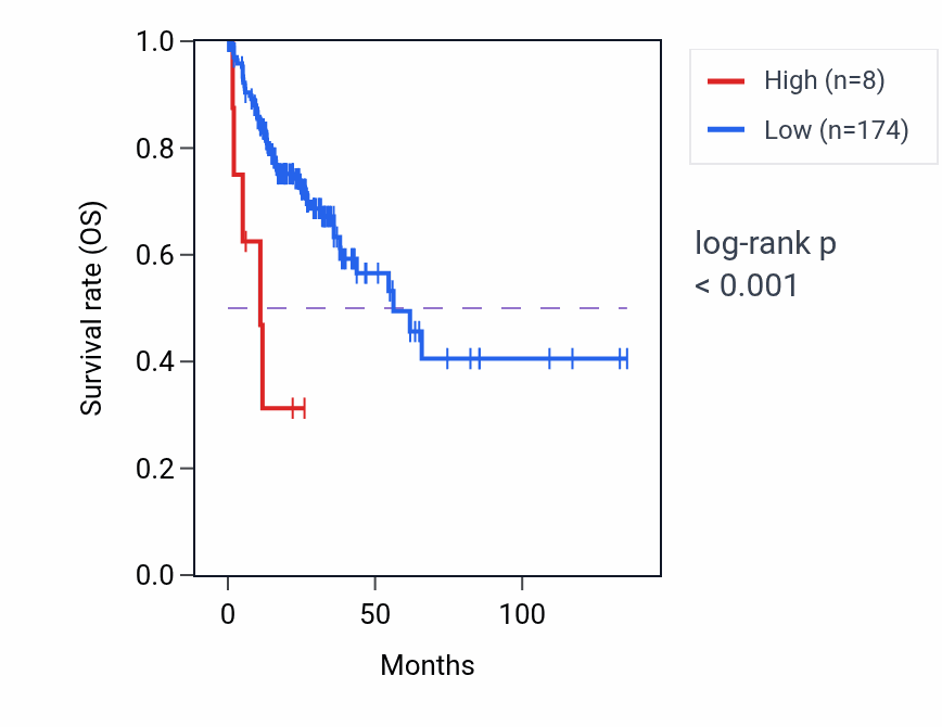 Kaplan&ndash;Meier survival curve for MIR6754 RNA expression in COAD: high vs low expression groups.