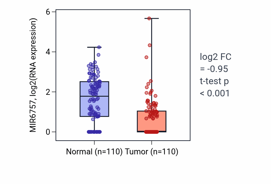 Tumor-vs-normal expression box plot for MIR6757 in BRCA.