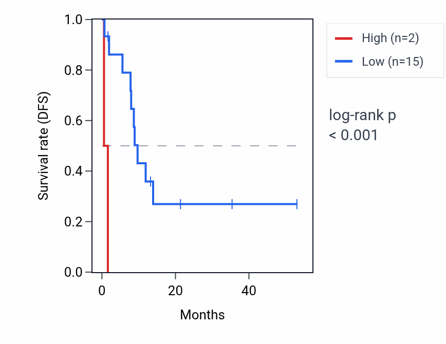 Kaplan&ndash;Meier survival curve for MIR676 RNA expression in CHOL: high vs low expression groups.
