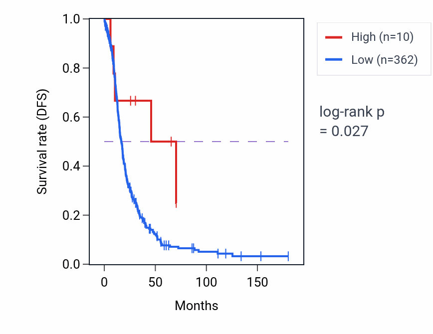 Kaplan&ndash;Meier survival curve for MIR6760 RNA expression in OV: high vs low expression groups.