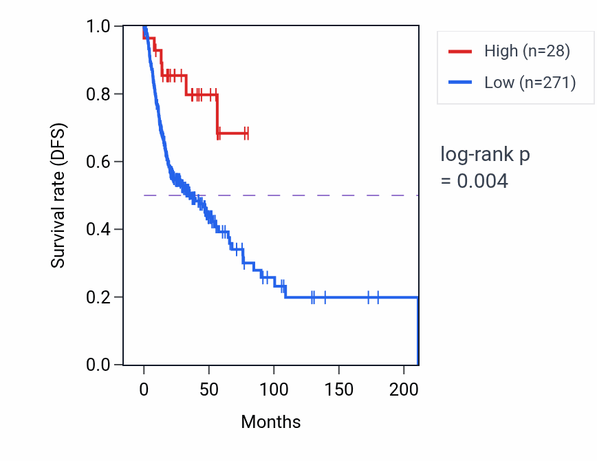Kaplan&ndash;Meier survival curve for MIR6761 RNA expression in HNSC: high vs low expression groups.